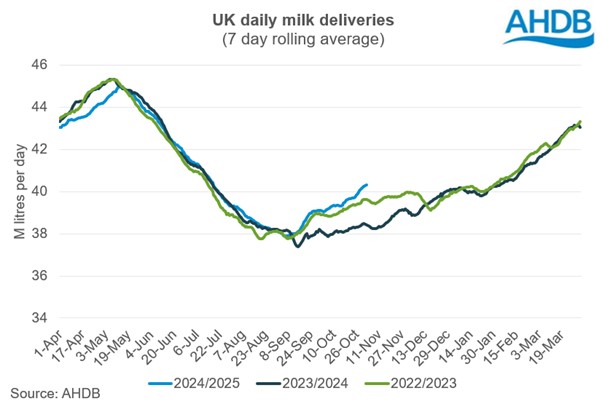 UK production running ahead of 2023/24